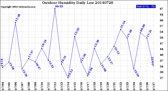 Milwaukee Weather Outdoor Humidity<br>Daily Low