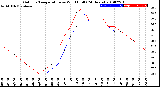 Milwaukee Weather Outdoor Temperature<br>vs Wind Chill<br>(24 Hours)