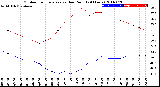 Milwaukee Weather Outdoor Temperature<br>vs Dew Point<br>(24 Hours)