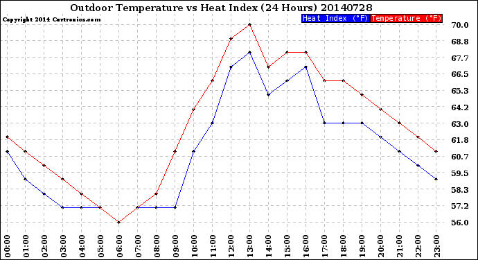 Milwaukee Weather Outdoor Temperature<br>vs Heat Index<br>(24 Hours)