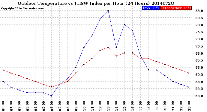 Milwaukee Weather Outdoor Temperature<br>vs THSW Index<br>per Hour<br>(24 Hours)