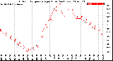 Milwaukee Weather Outdoor Temperature<br>per Hour<br>(24 Hours)