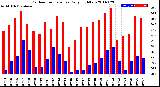 Milwaukee Weather Outdoor Temperature<br>Daily High/Low