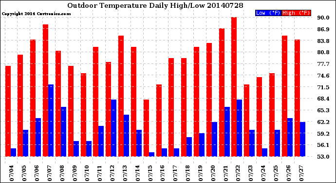 Milwaukee Weather Outdoor Temperature<br>Daily High/Low