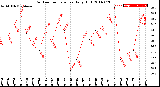 Milwaukee Weather Outdoor Temperature<br>Daily High