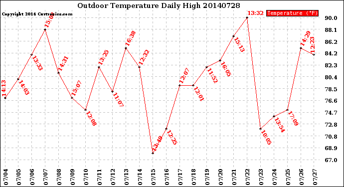 Milwaukee Weather Outdoor Temperature<br>Daily High