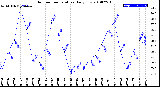 Milwaukee Weather Outdoor Temperature<br>Daily Low