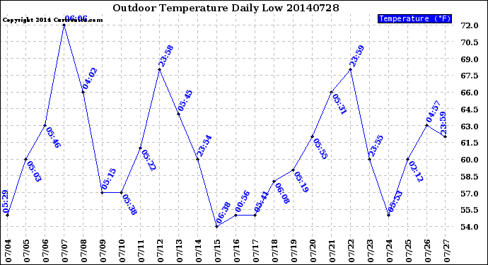 Milwaukee Weather Outdoor Temperature<br>Daily Low