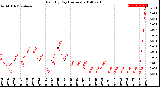 Milwaukee Weather Rain<br>By Day<br>(Inches)