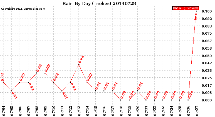 Milwaukee Weather Rain<br>By Day<br>(Inches)