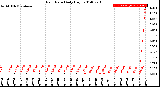 Milwaukee Weather Rain Rate<br>Daily High