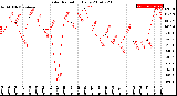 Milwaukee Weather Solar Radiation<br>Daily