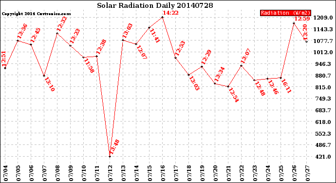 Milwaukee Weather Solar Radiation<br>Daily