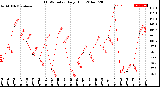 Milwaukee Weather THSW Index<br>Daily High