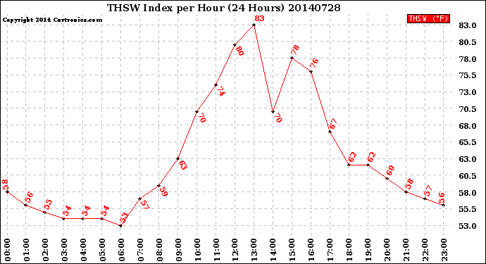 Milwaukee Weather THSW Index<br>per Hour<br>(24 Hours)