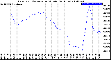 Milwaukee Weather Barometric Pressure<br>per Minute<br>(24 Hours)