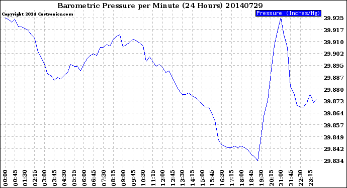 Milwaukee Weather Barometric Pressure<br>per Minute<br>(24 Hours)