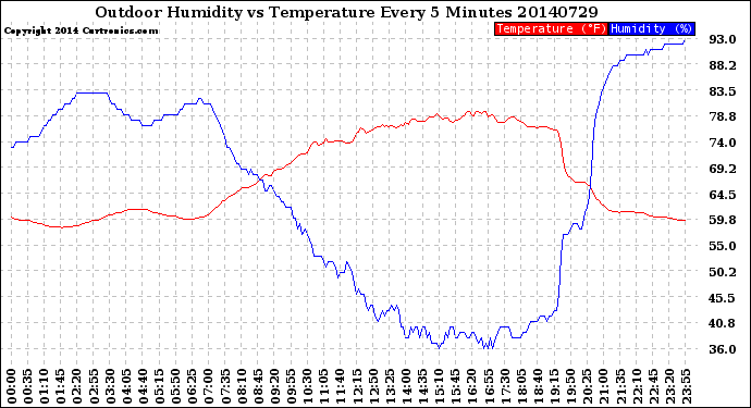 Milwaukee Weather Outdoor Humidity<br>vs Temperature<br>Every 5 Minutes