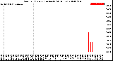 Milwaukee Weather Rain<br>per Minute<br>(Inches)<br>(24 Hours)