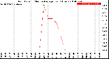 Milwaukee Weather Rain Rate<br>15 Minute Average<br>Past 6 Hours