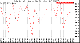 Milwaukee Weather Solar Radiation<br>Avg per Day W/m2/minute