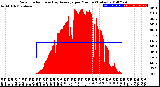 Milwaukee Weather Solar Radiation<br>& Day Average<br>per Minute<br>(Today)