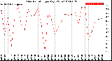 Milwaukee Weather Solar Radiation<br>per Day KW/m2