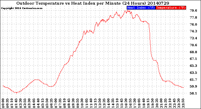 Milwaukee Weather Outdoor Temperature<br>vs Heat Index<br>per Minute<br>(24 Hours)