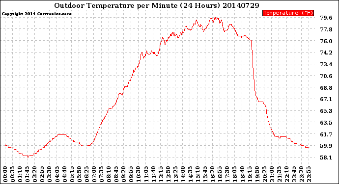 Milwaukee Weather Outdoor Temperature<br>per Minute<br>(24 Hours)