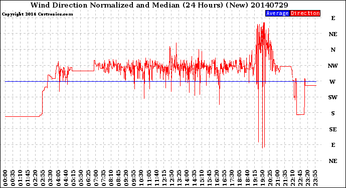 Milwaukee Weather Wind Direction<br>Normalized and Median<br>(24 Hours) (New)