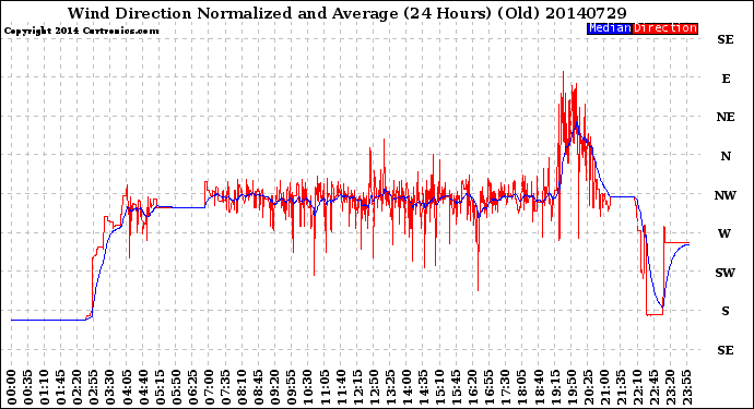 Milwaukee Weather Wind Direction<br>Normalized and Average<br>(24 Hours) (Old)