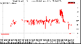 Milwaukee Weather Wind Direction<br>Normalized<br>(24 Hours) (Old)