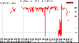 Milwaukee Weather Wind Direction<br>(24 Hours)