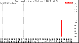 Milwaukee Weather Wind Speed<br>by Minute<br>(24 Hours) (Old)