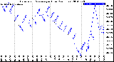 Milwaukee Weather Barometric Pressure<br>per Hour<br>(24 Hours)