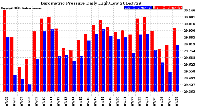 Milwaukee Weather Barometric Pressure<br>Daily High/Low