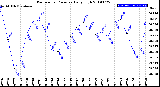 Milwaukee Weather Barometric Pressure<br>Daily High