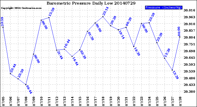 Milwaukee Weather Barometric Pressure<br>Daily Low