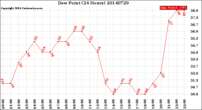 Milwaukee Weather Dew Point<br>(24 Hours)