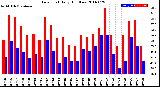 Milwaukee Weather Dew Point<br>Daily High/Low