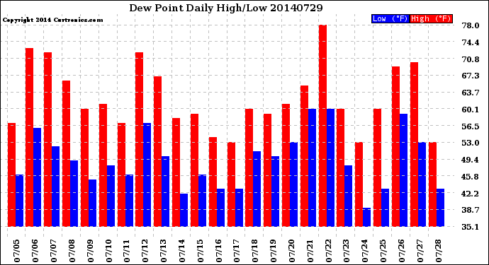 Milwaukee Weather Dew Point<br>Daily High/Low