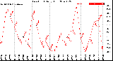 Milwaukee Weather Dew Point<br>Daily High