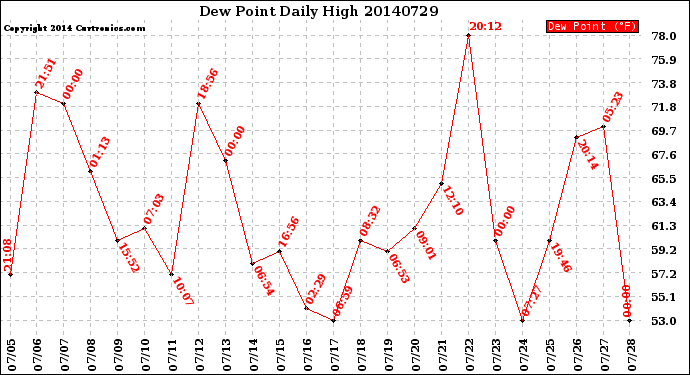 Milwaukee Weather Dew Point<br>Daily High