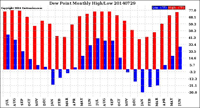 Milwaukee Weather Dew Point<br>Monthly High/Low