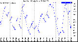 Milwaukee Weather Dew Point<br>Daily Low