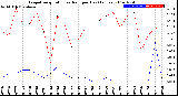 Milwaukee Weather Evapotranspiration<br>vs Rain per Day<br>(Inches)