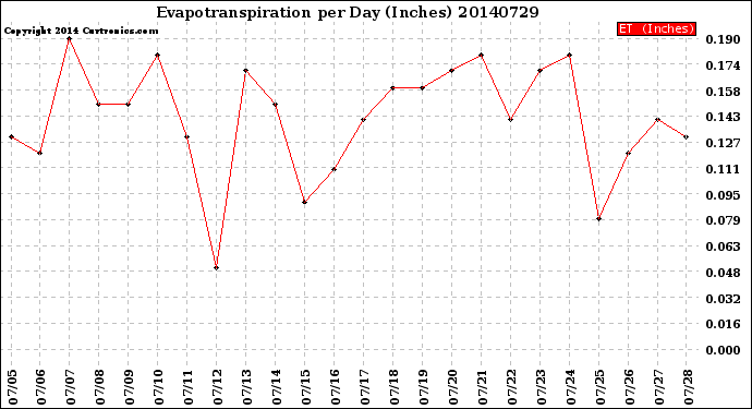 Milwaukee Weather Evapotranspiration<br>per Day (Inches)