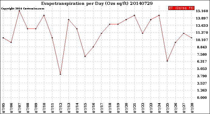 Milwaukee Weather Evapotranspiration<br>per Day (Ozs sq/ft)