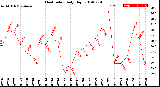 Milwaukee Weather Heat Index<br>Daily High