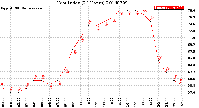 Milwaukee Weather Heat Index<br>(24 Hours)